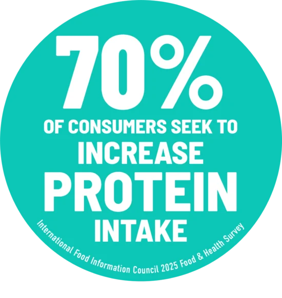 Consumer demand statistic showing 70% of consumers seek to increase protein intake, from 2025 Food & Health Survey by International Food Information Council.